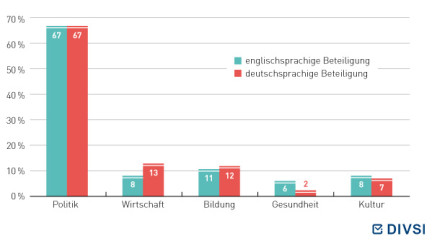 Bereiche der Beteiligung (prozentuale Verteilung der Studien)
