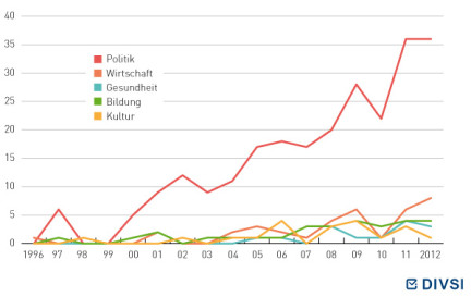 Entwicklung der Forschungsbereiche (Anzahl veröffentlichte Studien je Jahr: DE & EN)