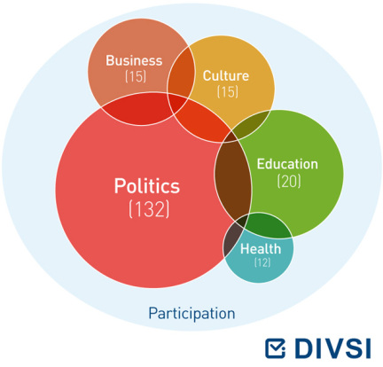 Figure 4: Areas of participation (number of studies in English-language literature)