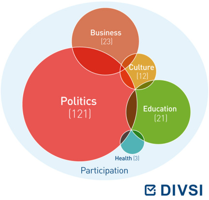 Figure 5: Areas of participation (number of studies in German-language literature)