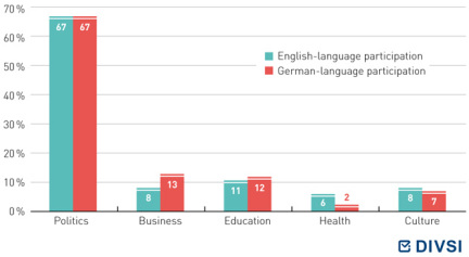 Figure 6: Areas of participation (percentage spread of the studies)