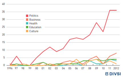 Figure 7: Development of research areas (number of studies published per year (DE & EN)