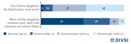 Stimmen Sie den folgenden Aussagen zu Online-Angeboten voll zu, stimmen Sie eher zu, stimmen Sie eher nicht zu oder stimmen Sie gar nicht zu?