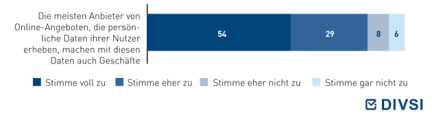 Stimmen Sie den folgenden Aussagen zu Online-Angeboten voll zu, stimmen Sie eher zu, stimmen Sie eher nicht zu oder stimmen Sie gar nicht zu?