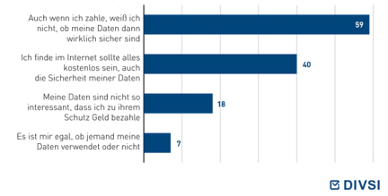 Und warum wären Sie nicht bereit, Geld zu bezahlen?