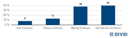 Was glauben Sie, wieviel Einfluss hat jeder Internetznutzer darauf, was mit seinen Daten im Internet passiert? Hat jeder Nutzer...