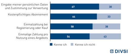 Welche Formen des Bezahlens für Internetangebote kennen Sie?