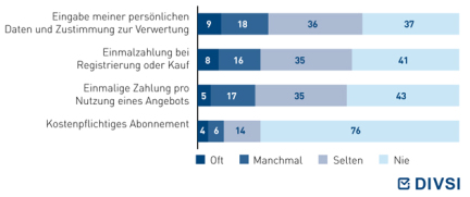 Welche Formen des Bezahlens für Internetangebote haben Sie schon einmal genutzt?