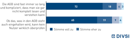 Bevor man im Internet ein Angebot nutzen möchte, muss man in der Regel erst den AGB – also den Allgemeinen Geschäftsbedingungen – zustimmen. Sagen Sie mir bitte, ob Sie den folgenden Aussagen zu AGB im Internet voll zustimmen, eher zustimmen, eher nicht zustimmen oder gar nicht zustimmen