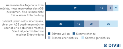 Bevor man im Internet ein Angebot nutzen möchte, muss man in der Regel erst den AGB – also den Allgemeinen Geschäftsbedingungen – zustimmen. Sagen Sie mir bitte, ob Sie den folgenden Aussagen zu AGB im Internet voll zustimmen, eher zustimmen, eher nicht zustimmen oder gar nicht zustimmen