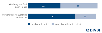 Postalische Werbung oder personalisierte Werbung im Internet?
