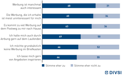 Stimmen Sie den folgenden Aussagen über postalische Werbung eher zu oder eher nicht zu?