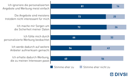 Stimmen Sie den folgenden Aussagen über personalisierte Werbung im Internet eher zu oder eher nicht zu?