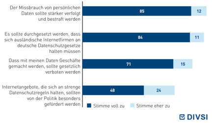 Welcher der folgenden Aussagen zu Online-Angeboten würden Sie voll zustimmen, welcher würde Sie eher zustimmen, welcher würden Sie eher nicht zustimmen und welcher würden Sie gar nicht zustimmen?