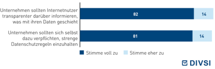 Welcher der folgenden Aussagen zu Online-Angeboten würden Sie voll zustimmen, welcher würde Sie eher zustimmen, welcher würden Sie eher nicht zustimmen und welcher würden Sie gar nicht zustimmen?