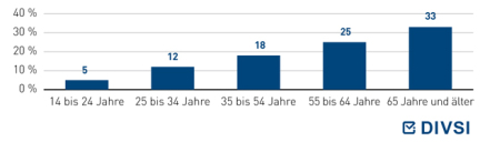 Nicht jeden Tag online
