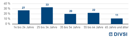 Praktisch den ganzen Tag online