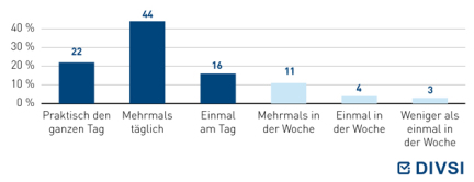 Wie oft sind Sie online?