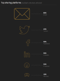 Quartz-Studie zum Informationskonsum von Top-Managern: Sharing
