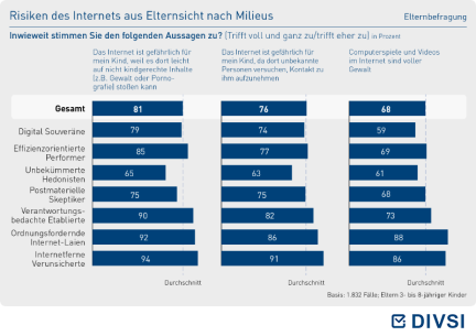 Risiken des Internets aus Elternsicht nach Milieus