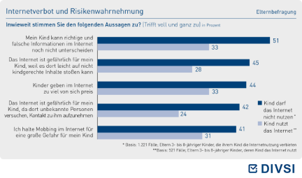 Internetverbot und Risikenwahrnehmung
