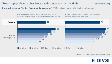 Skepsis gegenüber früher Nutzung des Internets durch Kinder