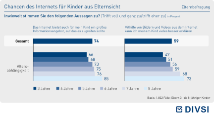 Chancen des Internets für Kinder aus Elternsicht