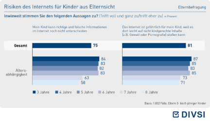 Risiken des Internets für Kinder aus Elternsicht