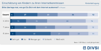 Einschätzung von Kindern zu ihren Internetkenntnissen