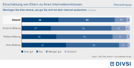 Einschätzung von Eltern zu ihren Internetkenntnissen
