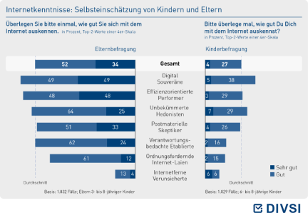 Internetkenntnisse Selbsteinschätzung von Kindern und Eltern