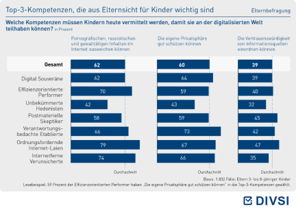 Top 3 Kompetenzen die aus Elternsicht für Kinder wichtig sind