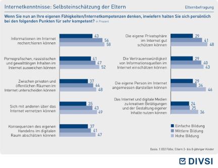 Internetkenntnisse Selbsteinschätzung der Eltern