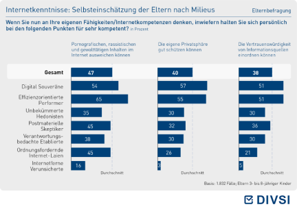 Internetkenntnisse Selbsteinschätzung der Eltern nach Milieus