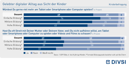 Gelebter digitaler Alltag aus Sicht der Kinder
