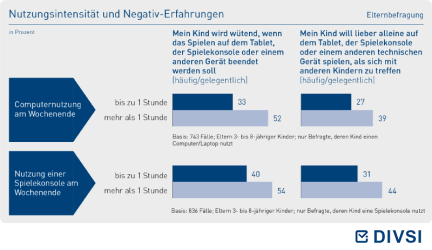 Nutzungsintensität und Negativ-Erfahrungen
