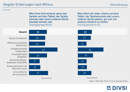 Negativ-Erfahrungen nach Milieus