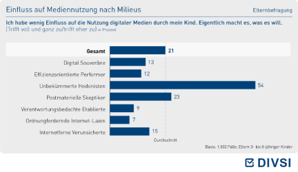 Einfluss auf Mediennutzung nach Milieus