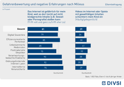 Gefahrenbewertung und negative Erfahrungen nach Milieus
