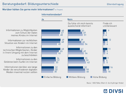 Beratungsbedarf: Bildungsunterschiede