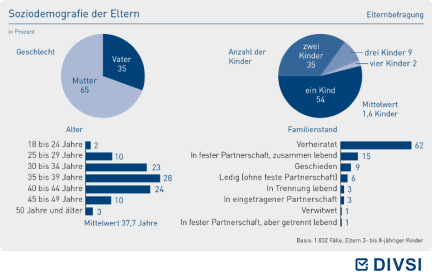 Soziodemografie der Eltern