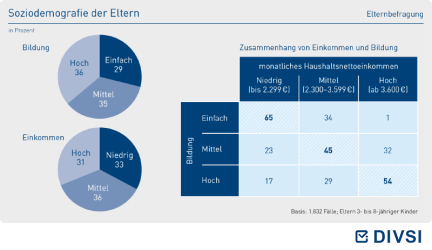 Soziodemografie der Eltern