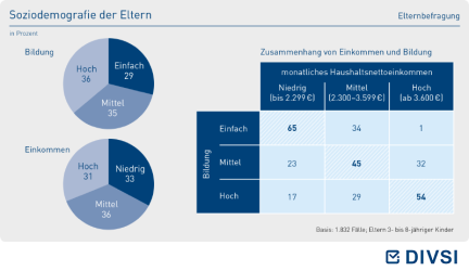 Soziodemografie der Eltern