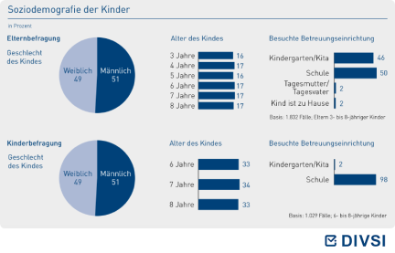Soziodemografie der Kinder