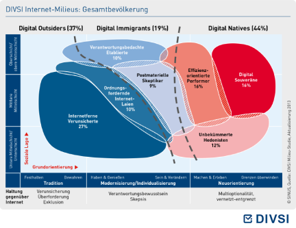 DIVSI Internet-Milieus: Gesamtbevölkerung