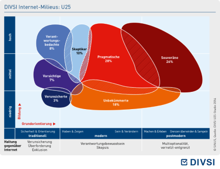 DIVSI Internet-Milieus: U25