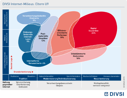 DIVSI Internet-Milieus: Eltern U9