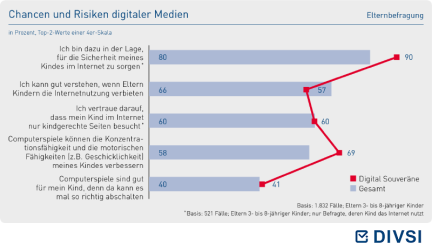 Chancen und Risiken digitaler Medien