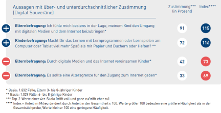 Aussagen mit über- und unterdurchschnittlicher Zustimmung (Digitale Souveräne)