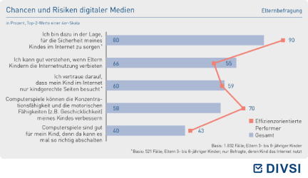 Chancen und Risiken digitaler Medien